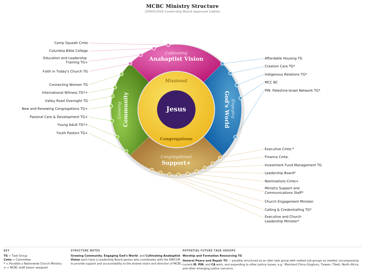 MCBC Ministry Structure Diagram — 20MAY2026 Leadership Board Approved Update